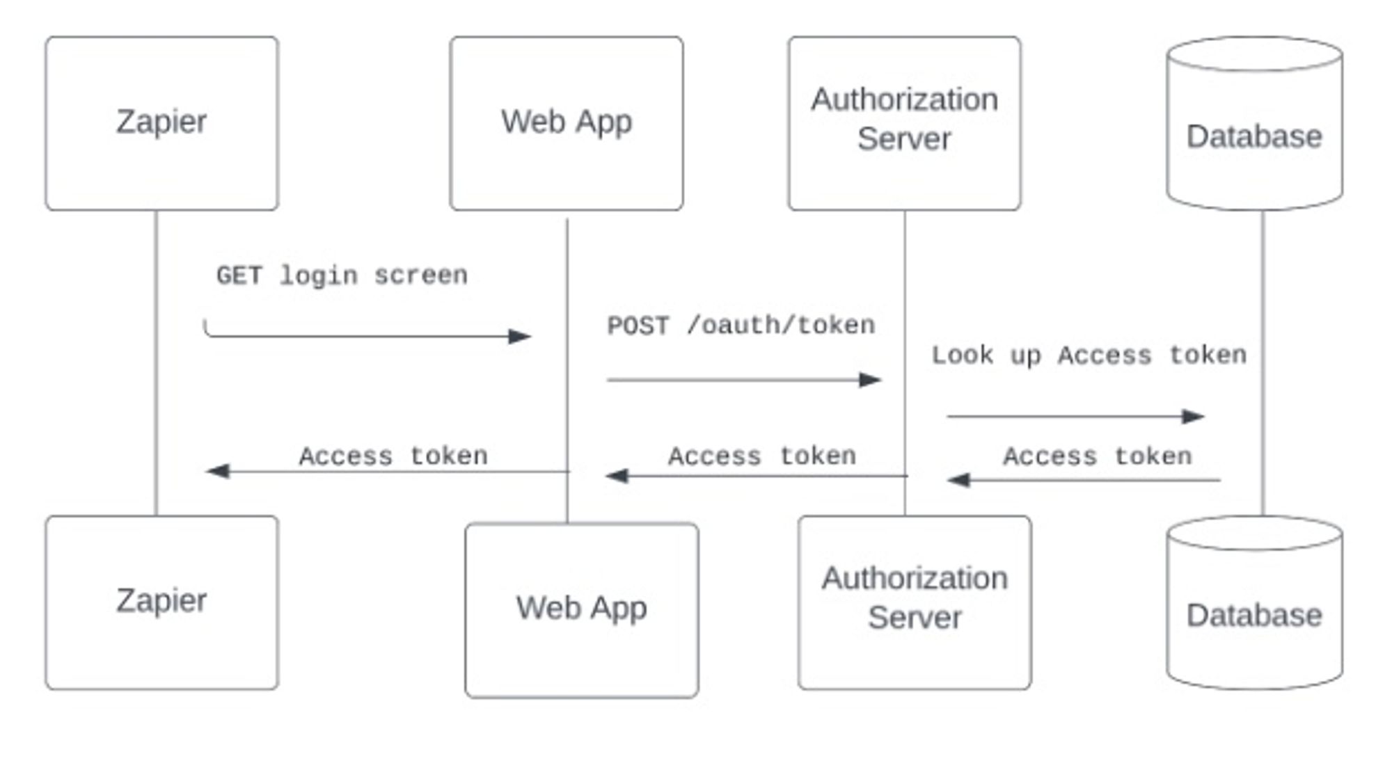 How to build and publish a new integration with Zapier