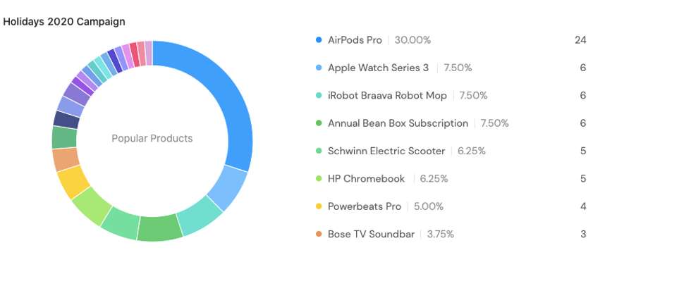 Breakdown of LTV&rsquo;s most popular employee gifts.