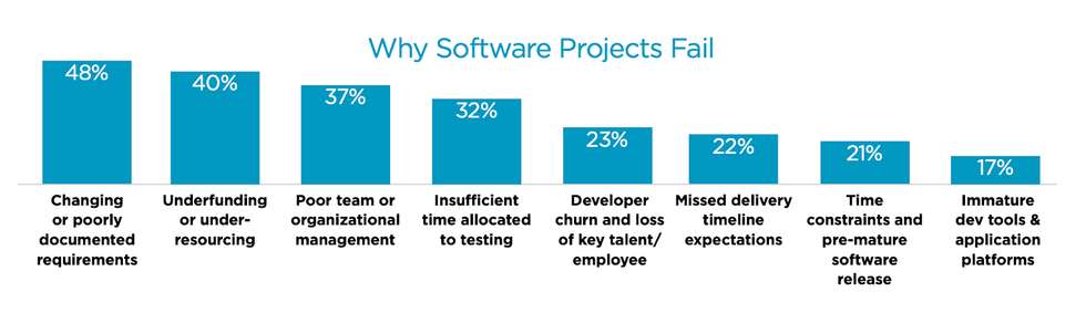 Why software projects fail